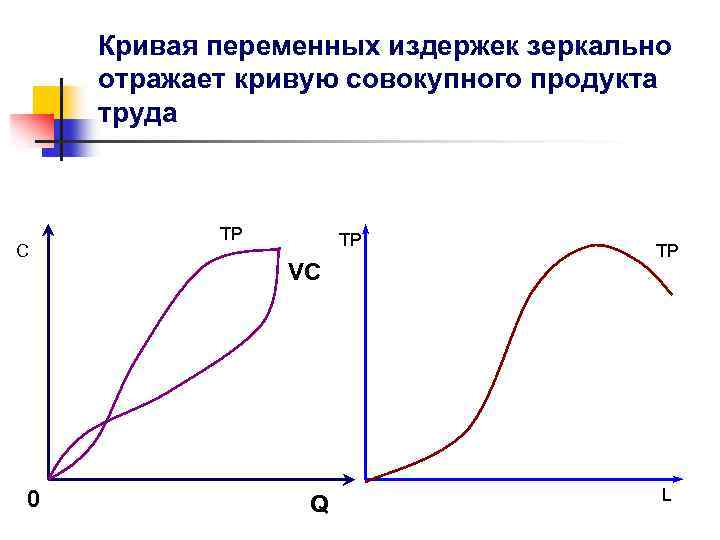 Кривая переменных издержек зеркально отражает кривую совокупного продукта труда С 0 ТР ТР VC