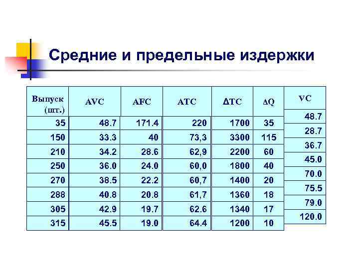 Средние и предельные издержки Выпуск (шт. ) AVC AFC ATC ΔQ 35 48. 7