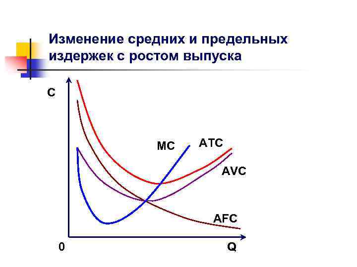 Изменение средних и предельных издержек с ростом выпуска С МC АTC АVC АFC 0