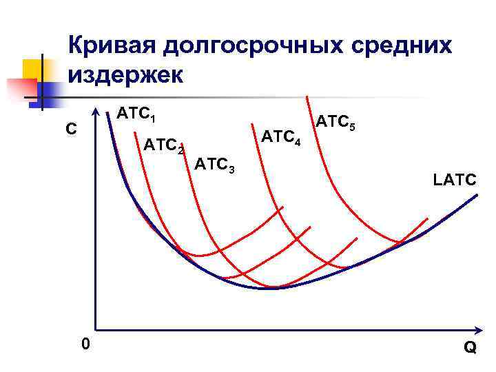 Кривая долгосрочных средних издержек АTC 1 С АTC 2 0 АTC 4 АTC 3