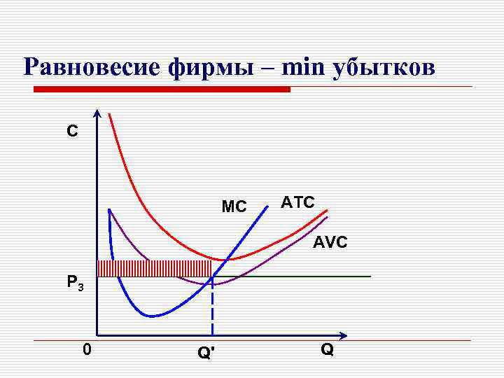 Равновесие фирмы – min убытков С МC АTC АVC P 3 0 Q' Q