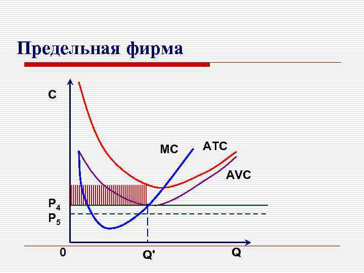 Предельная фирма С МC АTC АVC P 4 P 5 0 Q' Q 