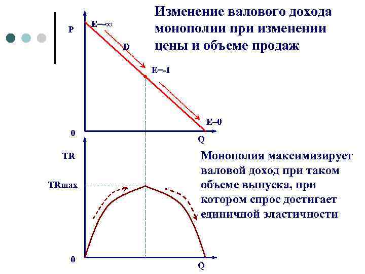 P E=-∞ D Изменение валового дохода монополии при изменении цены и объеме продаж E=-1