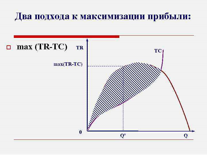 Два подхода к максимизации прибыли: o max (TR-ТС) TR TC max(TR-TC) 0 Q' Q