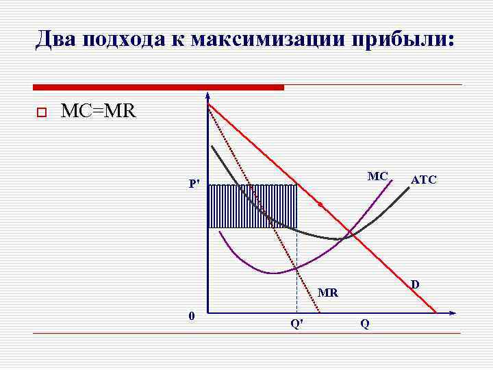 Два подхода к максимизации прибыли: o MC=MR MC P' D MR 0 Q' ATC