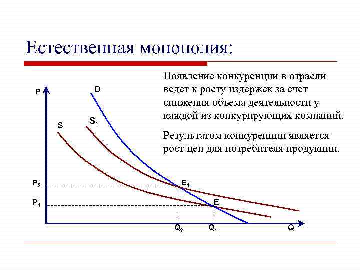 Естественная монополия: D P S P 2 S 1 Появление конкуренции в отрасли ведет