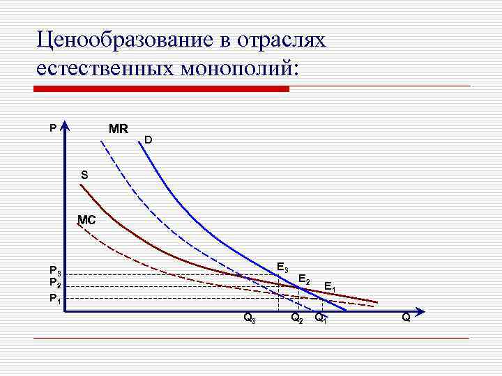 Ценообразование в отраслях естественных монополий: P MR D S MC E 3 P 2