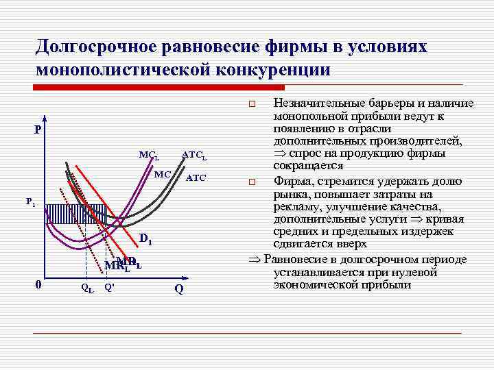 Долгосрочное равновесие фирмы в условиях монополистической конкуренции Незначительные барьеры и наличие монопольной прибыли ведут