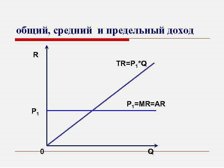 общий, средний и предельный доход R TR=P 1*Q P 1=MR=AR P 1 0 Q
