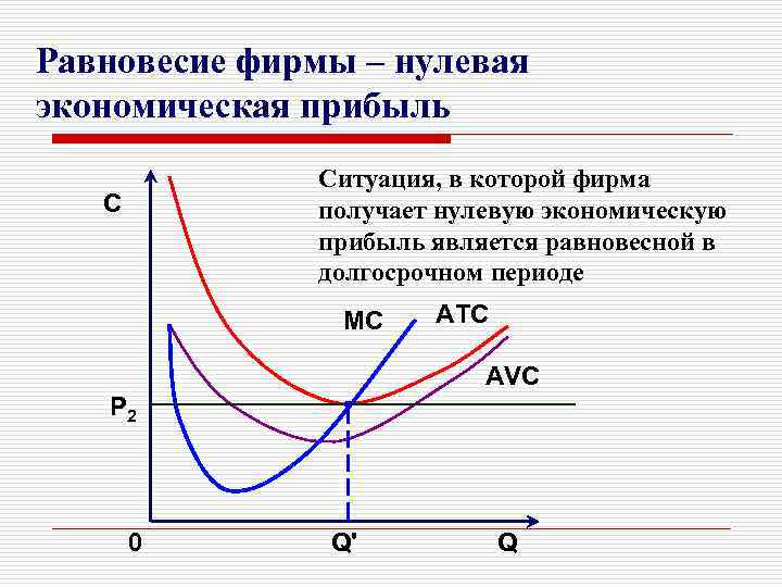 Равновесие фирмы – нулевая экономическая прибыль Ситуация, в которой фирма получает нулевую экономическую прибыль