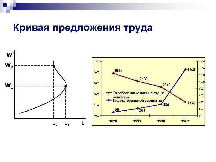 Кривая предложения труда W 3500 W 2 3000 1600 1358 2945 1200 2588 2500