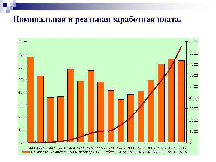Номинальная и реальная заработная плата. 80 9000 70 8000 7000 60 6000 50 5000