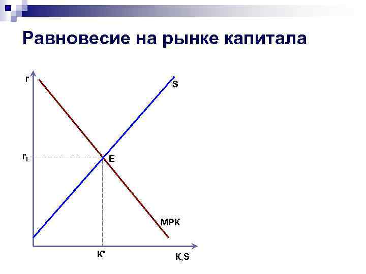 Равновесие на рынке капитала r S r. Е E MPК К' К, S 
