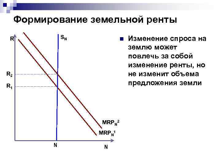 Формирование земельной ренты SN R n R 2 R 1 MRPN 2 MRPN 1
