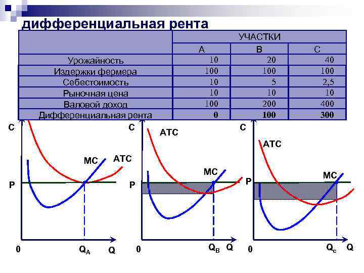 дифференциальная рента А Урожайность Издержки фермера Себестоимость Рыночная цена Валовой доход Дифференциальная рента С