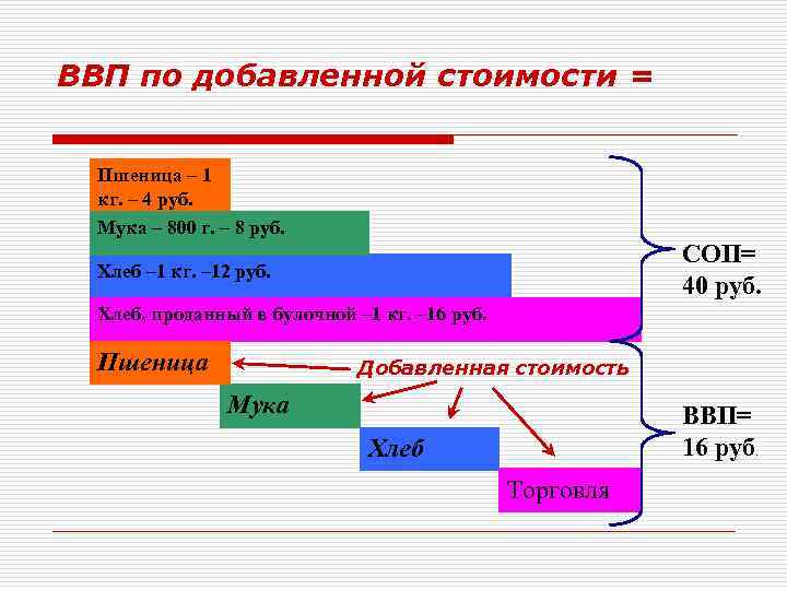 ВВП по добавленной стоимости = Пшеница – 1 кг. – 4 руб. Мука –