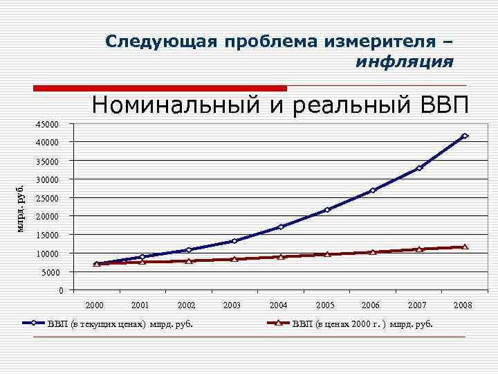 Следующая проблема измерителя – инфляция Номинальный и реальный ВВП 45000 40000 35000 млрд. руб.