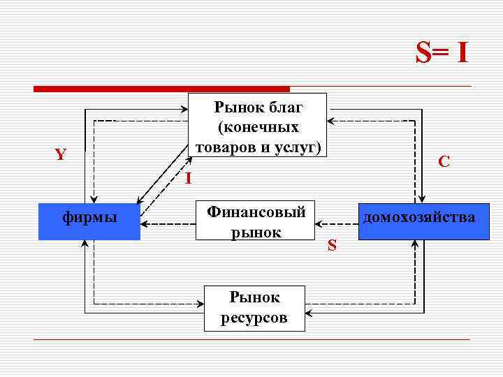 S= I Рынок благ (конечных товаров и услуг) Y C I фирмы Финансовый рынок