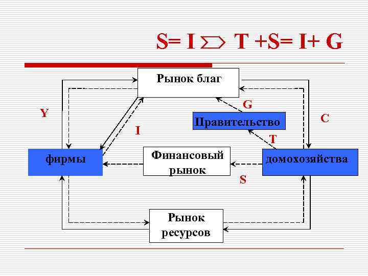 S= I Т +S= I+ G Рынок благ Y фирмы G C Правительство I