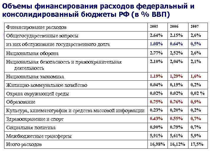 Объемы финансирования расходов федеральный и консолидированный бюджеты РФ (в % ВВП) Финансирование расходов 2005