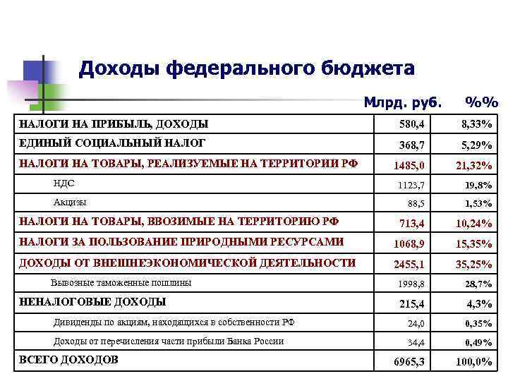 Бюджет санкт. Налоговые доходы федерального бюджета. Налог на прибыль в федеральный бюджет. Доходы в бюджет от налога на прибыль. Налоговые доходы федерального бюджета РФ, млрд.руб..