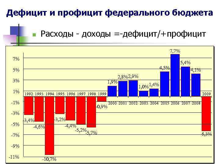 Какой бюджет дефицитный. Дефицит государственного бюджета России. Дефицит государственного бюджета РФ 2020. Дефицит и профицит бюджета. Дефицит и профицит бюджета России.