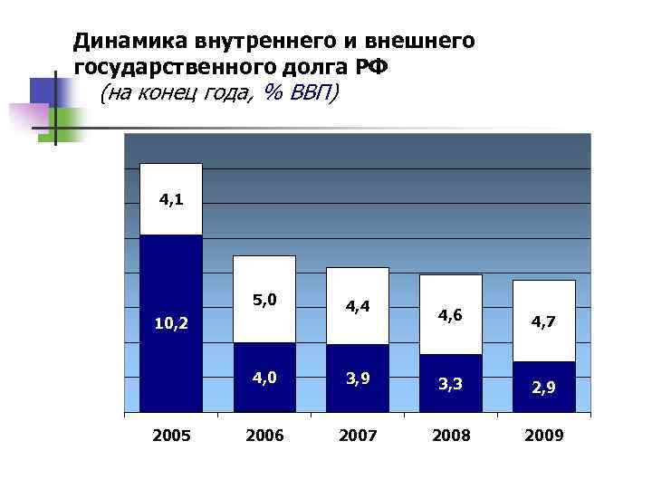 Внешняя динамика. Структура государственного долга РФ 2021. Динамика государственного внутреннего долга России. Государственный долг России 2021 внешний и внутренний. Динамика внешнего и внутреннего долга РФ.