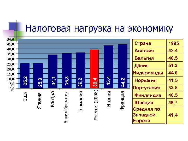 Налоговая нагрузка на экономику Страна 1995 Австрия 42. 4 Бельгия 46. 5 Дания 51.