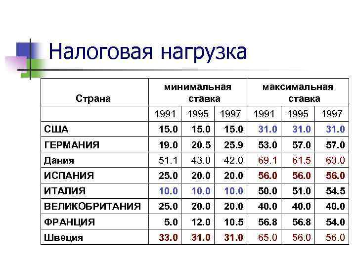 Налоговая нагрузка Страна минимальная ставка максимальная ставка 1991 1995 1997 США 15. 0 31.