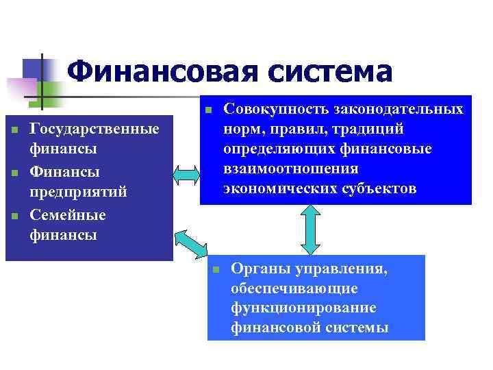 Финансовая система Совокупность законодательных норм, правил, традиций определяющих финансовые взаимоотношения экономических субъектов n n