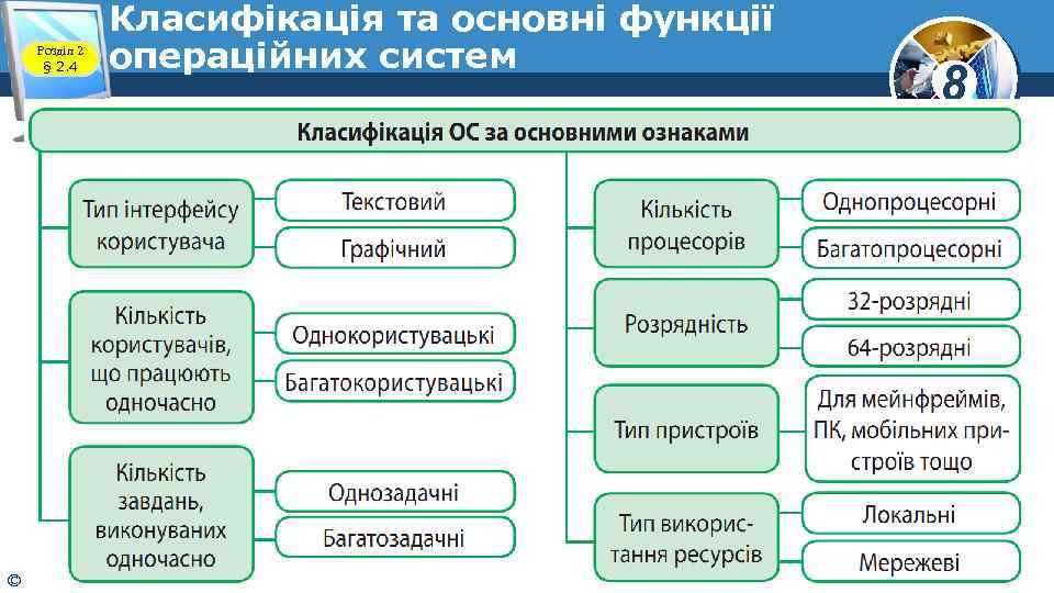 Розділ 2 § 2. 4 Класифікація та основні функції операційних систем © Вивчаємо інформатику