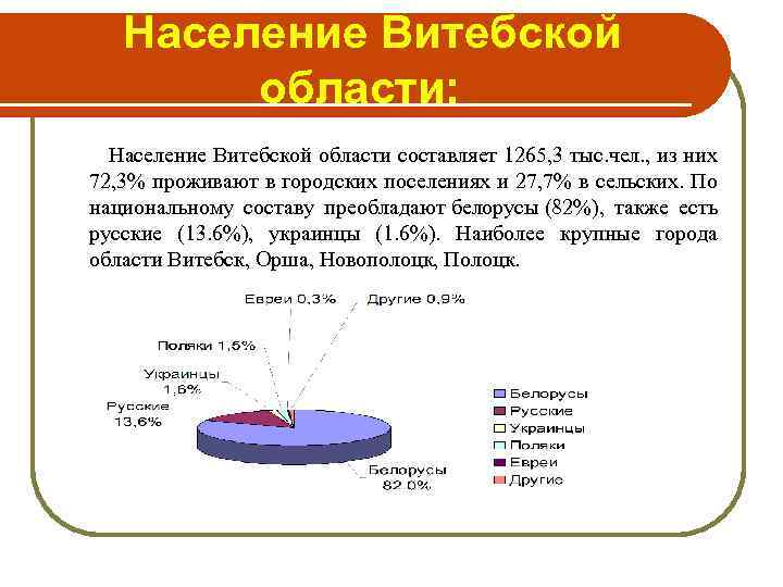  Население Витебской области: Население Витебской области составляет 1265, 3 тыс. чел. , из