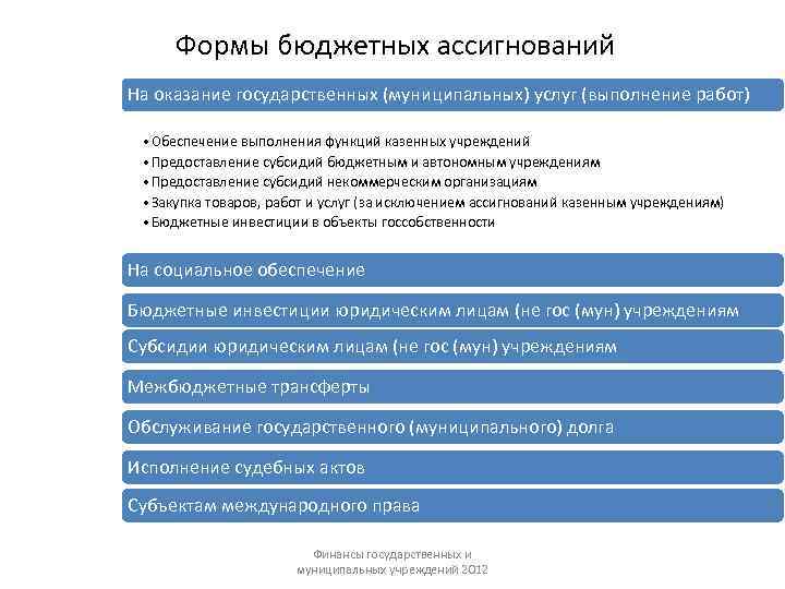 Бюджетные формы. Бюджетные ассигнования это формы. Виды бюджетных ассигнований. Формы расходов бюджета ассигнования. Выделение бюджетных ассигнований.