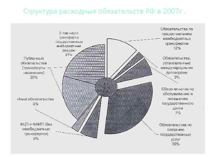 Структура расходных обязательств РФ в 2007 г. 