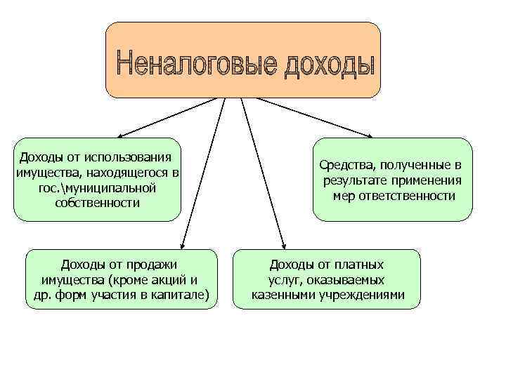 Доходы от собственности