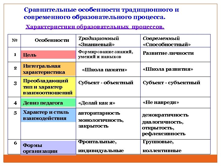 Сравнительные особенности традиционного и современного образовательного процесса. Характеристики образовательных процессов. № Особенности 1 Цель