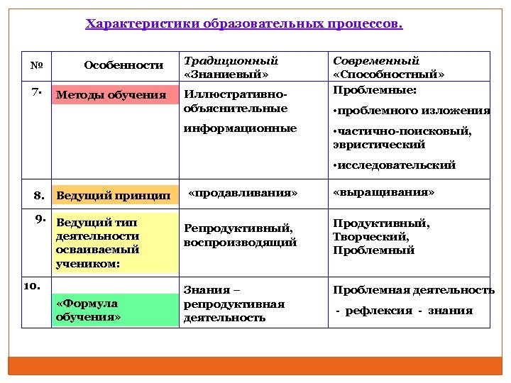 Характеристики образовательных процессов. № Особенности 7. Методы обучения Традиционный «Знаниевый» Иллюстративнообъяснительные информационные Современный «Способностный»