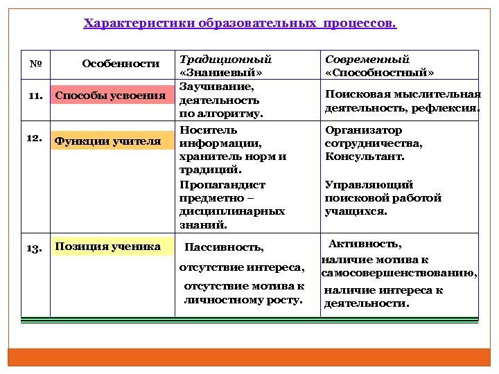 Характеристики образовательных процессов. № Особенности 11. Способы усвоения 12. Функции учителя 13. Позиция ученика