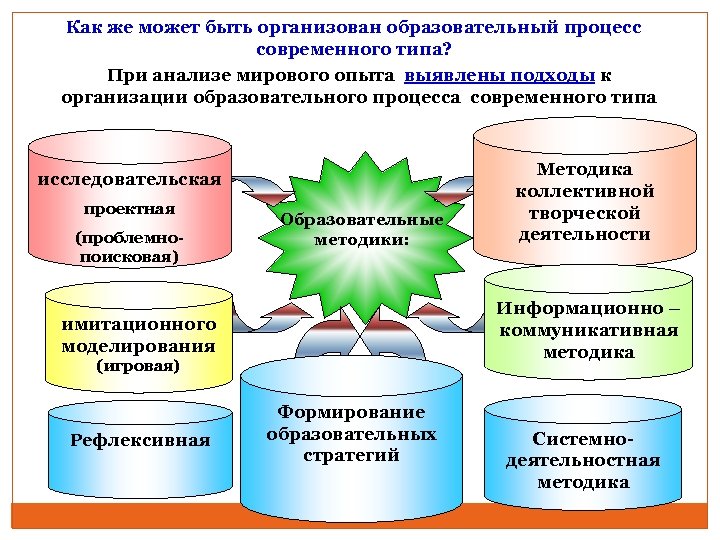 Как же может быть организован образовательный процесс современного типа? При анализе мирового опыта выявлены