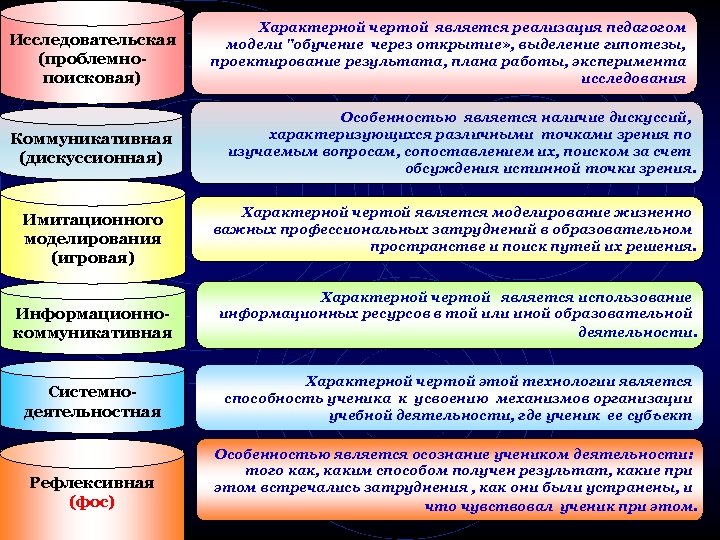 Исследовательская (проблемнопоисковая) Коммуникативная (дискуссионная) Имитационного моделирования (игровая) Характерной чертой является реализация педагогом модели "обучение