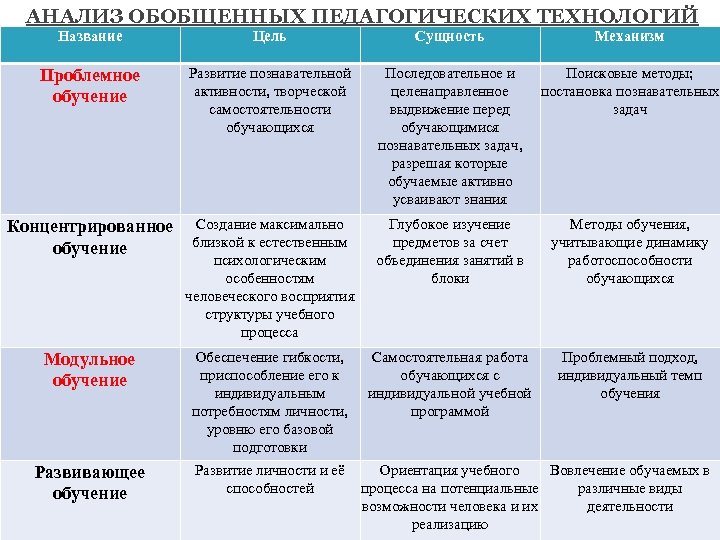 АНАЛИЗ ОБОБЩЕННЫХ ПЕДАГОГИЧЕСКИХ ТЕХНОЛОГИЙ Название Цель Проблемное обучение Развитие познавательной активности, творческой самостоятельности обучающихся