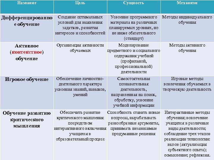 Название Дифференцированно е обучение Активное (контекстное) обучение Игровое обучение Цель Сущность Механизм Создание оптимальных