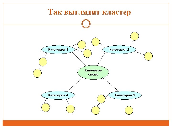 Так выглядит кластер Категория 1 Категория 2 Ключевое слово Категория 4 Категория 3 