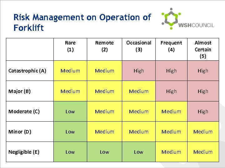 Risk Management on Operation of Forklift Rare (1) Remote (2) Occasional (3) Frequent (4)