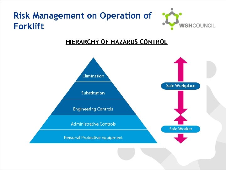 Risk Management on Operation of Forklift HIERARCHY OF HAZARDS CONTROL 