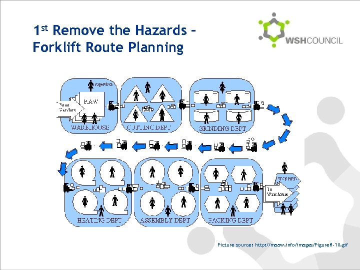 1 st Remove the Hazards – Forklift Route Planning Picture source: http: //maaw. info/images/Figure