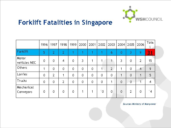 Forklift Fatalities in Singapore 1996 1997 1998 1999 2000 2001 2002 2003 2004 2005