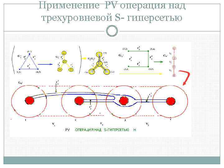 Применение PV операция над трехуровневой S- гиперсетью 
