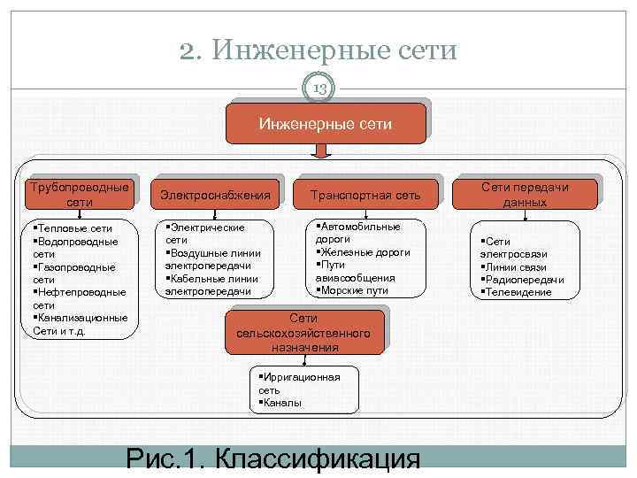 2. Инженерные сети 13 Инженерные сети Трубопроводные сети §Тепловые сети §Водопроводные сети §Газопроводные сети