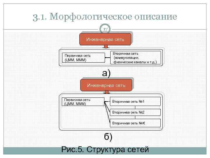 3. 1. Морфологическое описание 17 Инженерная сеть Вторичная сеть (коммуникации, физические каналы и т.